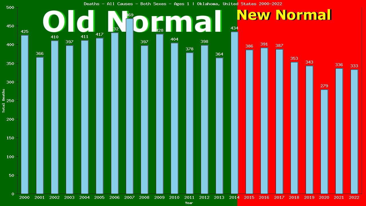 Graph showing Deaths - All Causes - Baby - In Their First Year Of Life | Oklahoma, United-states